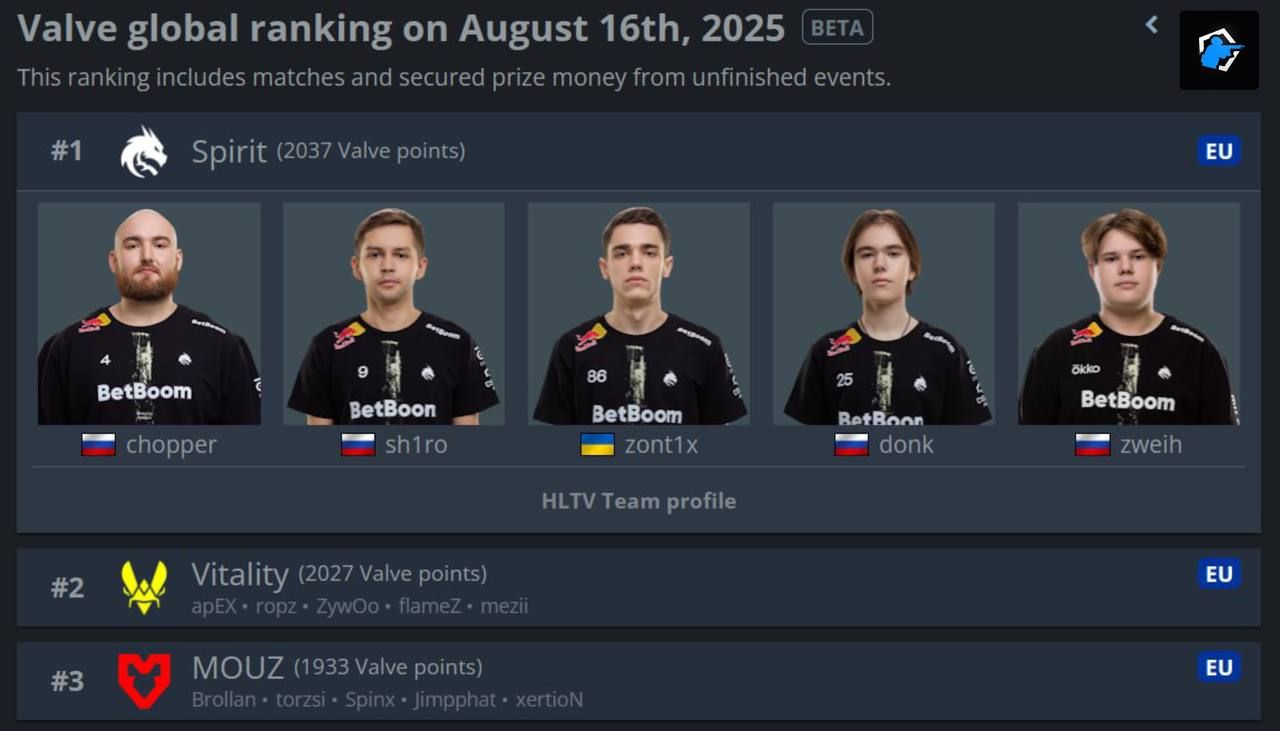 Spirit возглавляет рейтинг Valve, а Vitality сталкивается с трудностями