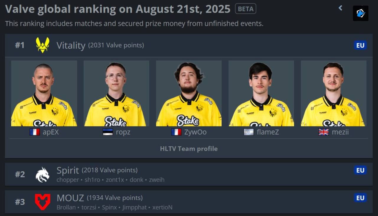 Vitality возглавила рейтинг Valve, сместив Spirit с первого места