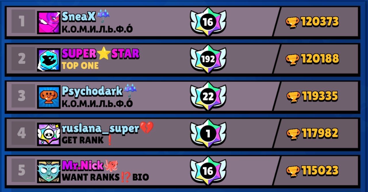 SneaX и Super Star достигают рекордных 120.000 трофеев в Brawl Stars