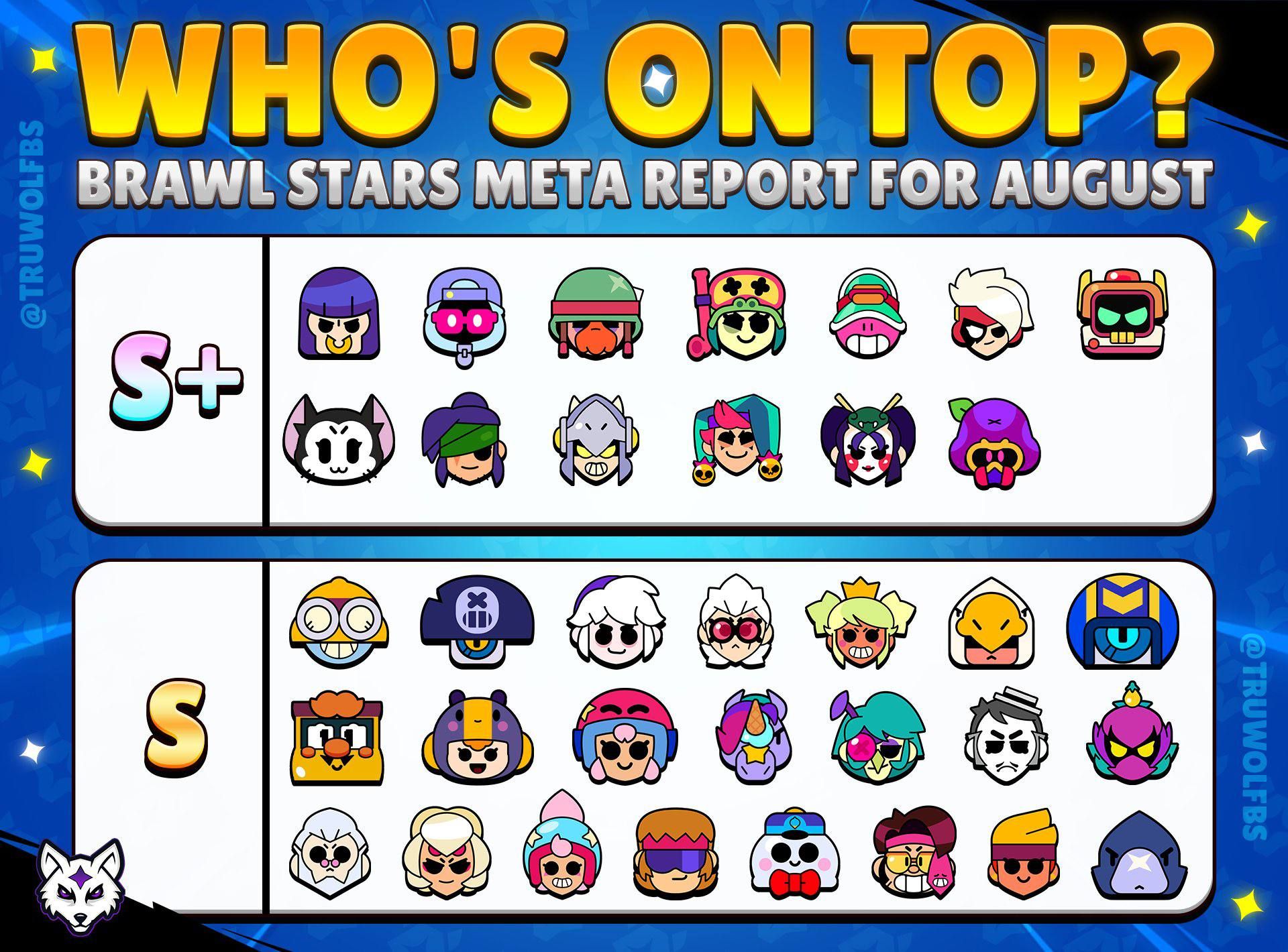 Обновление августовской меты в Brawl Stars: текущие лидеры