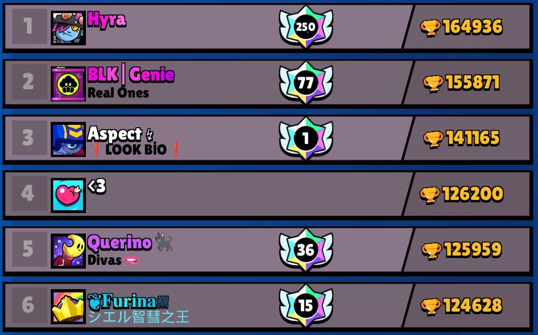 Hyra продолжает лидировать в Brawl Stars, набрав более 160 000 трофеев в новом сезоне